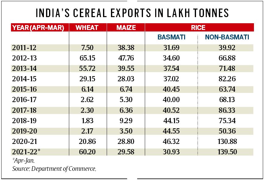 Explained: Export avenue for farmers | Explained News - The Indian Express