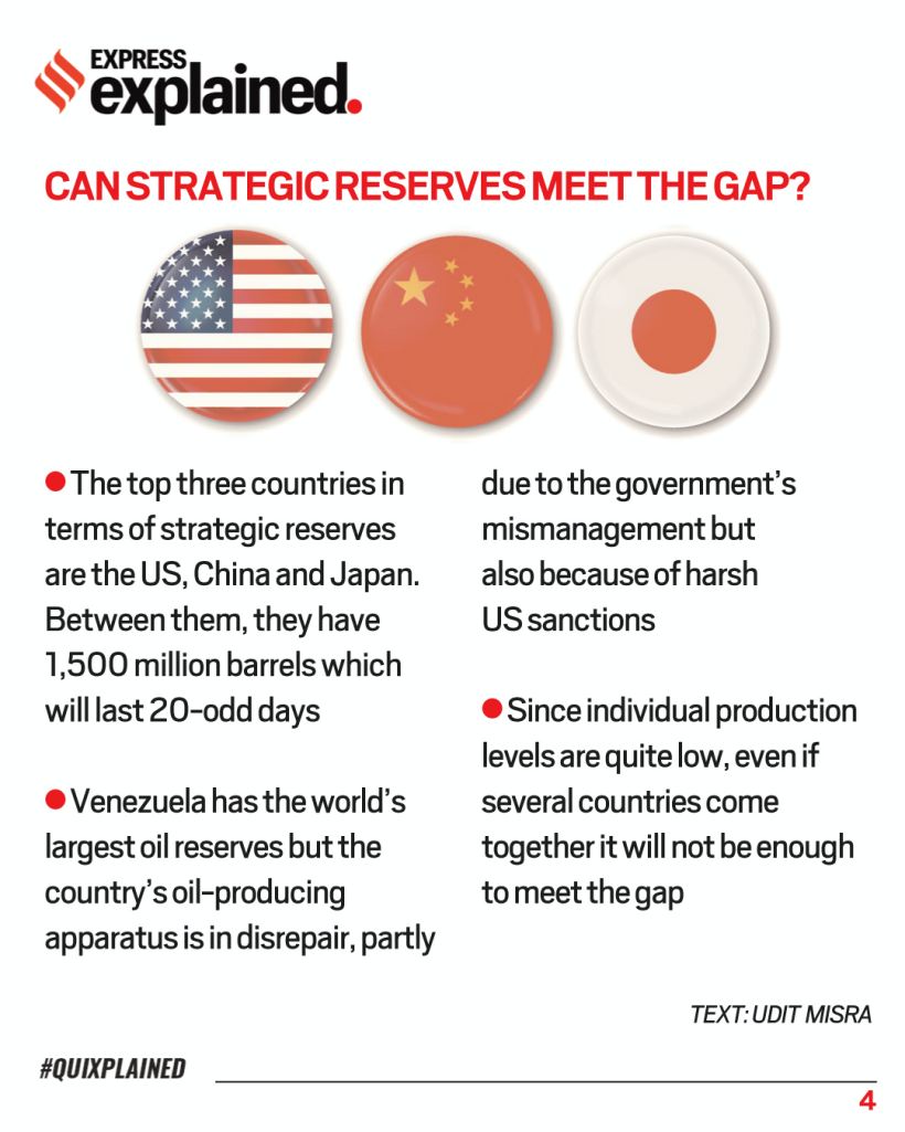 Quixplained: The Looming Oil Crisis | Explained News - The Indian Express