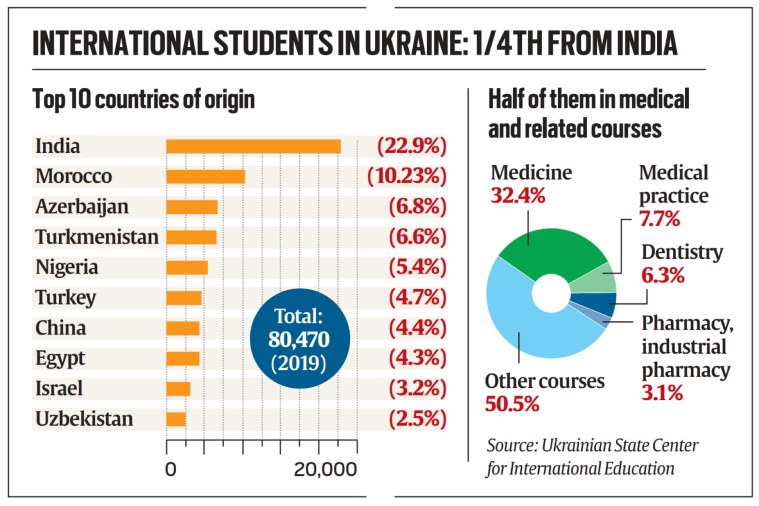 Indian students in Ukraine, Ukraine war, Indians in Ukraine, Ukraine education courses