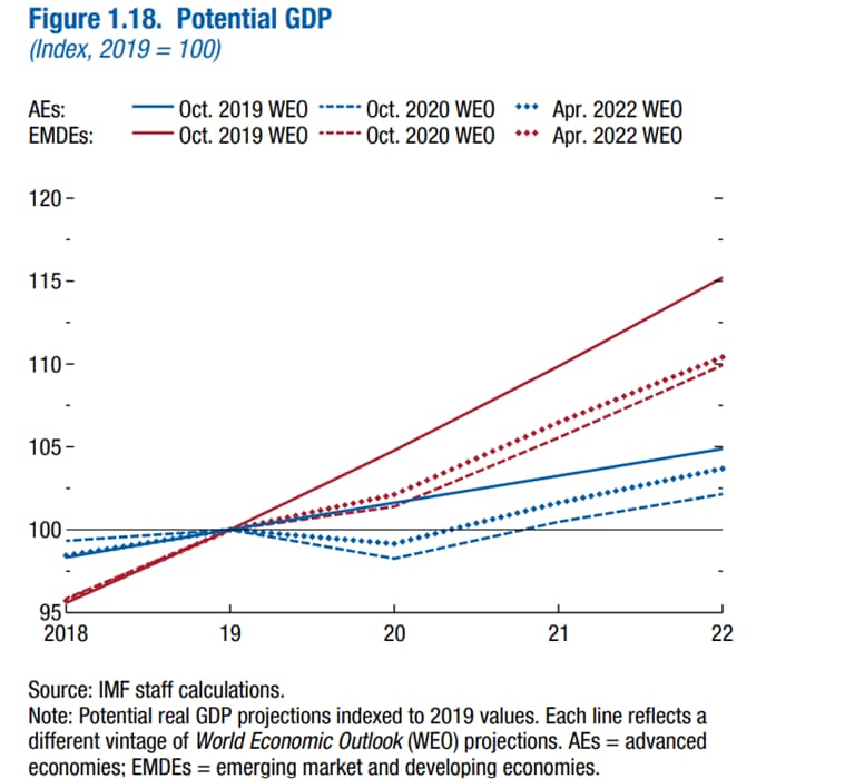 Explainspeaking How To Read Imfs Latest Gdp Forecast For India