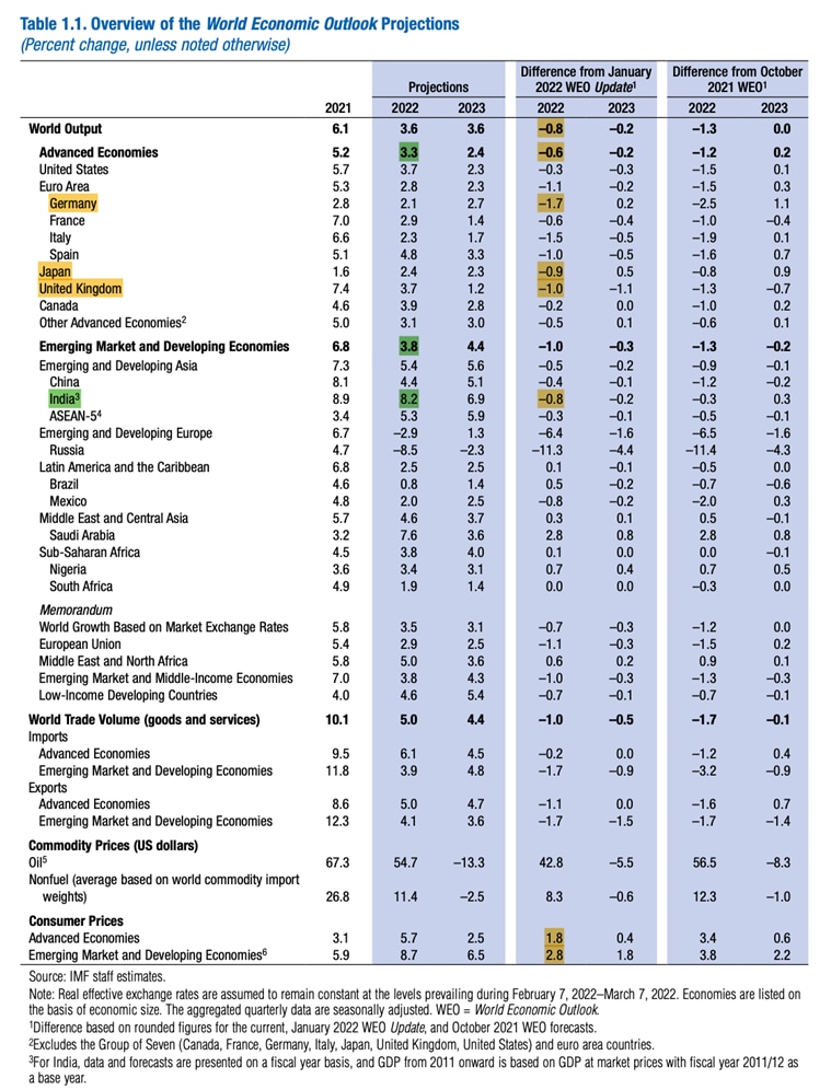 Explainspeaking How To Read Imfs Latest Gdp Forecast For India Explained News The Indian 2171