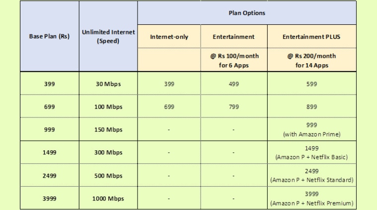 JioFiber, JioFiber Entertainment plans, JioFiber entertainment bonanza, 