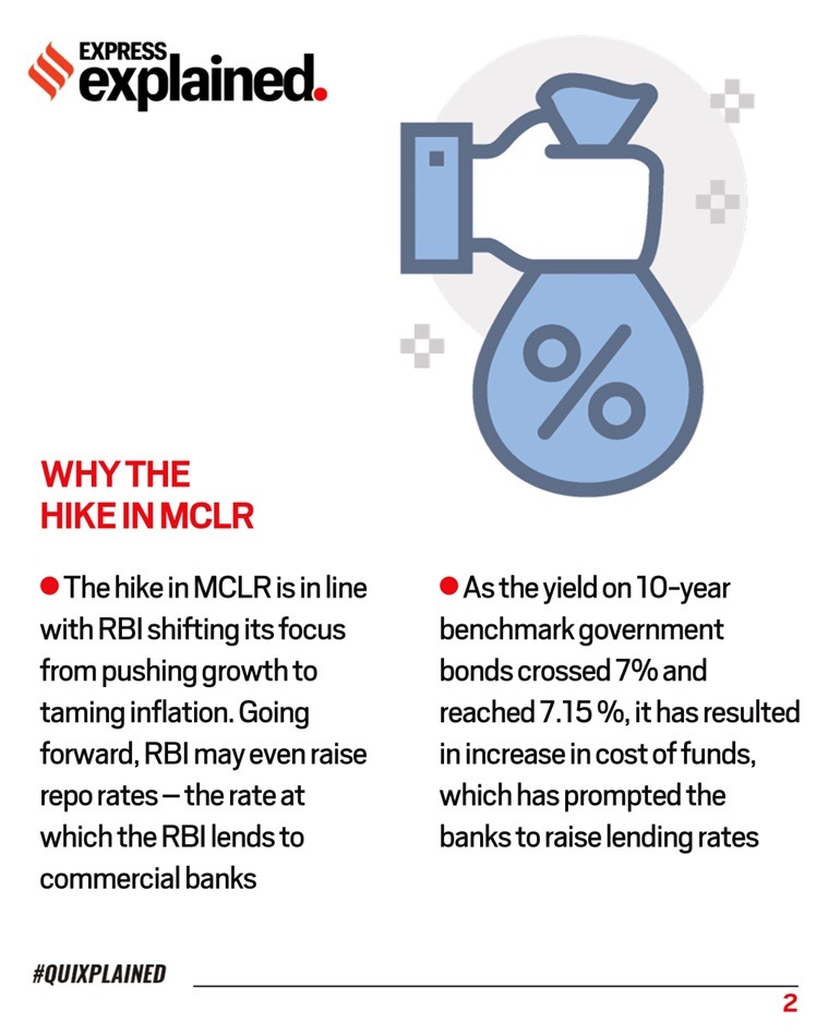 Quixplained: What the hike in MCLR means for you | Explained News - The ...