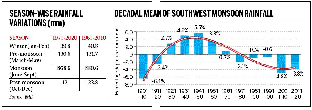 Explained What Does A Downgrade In Average Monsoon Rainfall Mean Explained News The Indian 