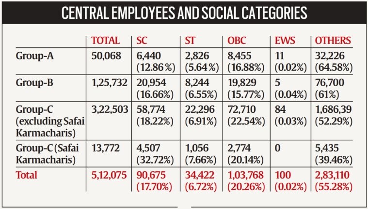 scs-sts-obcs-in-central-govt-what-data-on-posts-and-vacancies-show