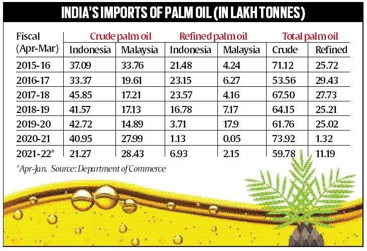 Palm Oil Crisis and India's palm oil imports UPSC
