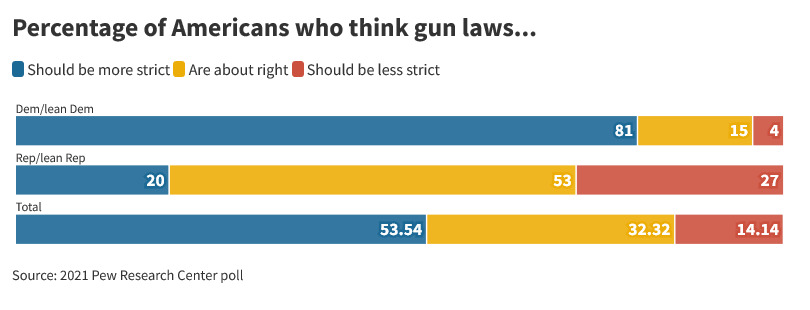 Texas school shooting: Key facts about gun violence in America | World ...