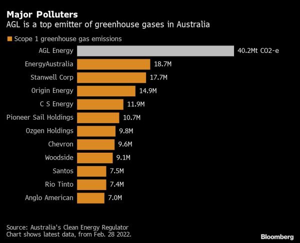 Cómo el activismo climático de un multimillonario obligó al principal contaminador de Australia a dar un giro en U