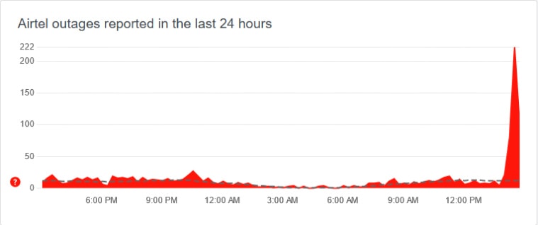 Airtel, Airtel outage
