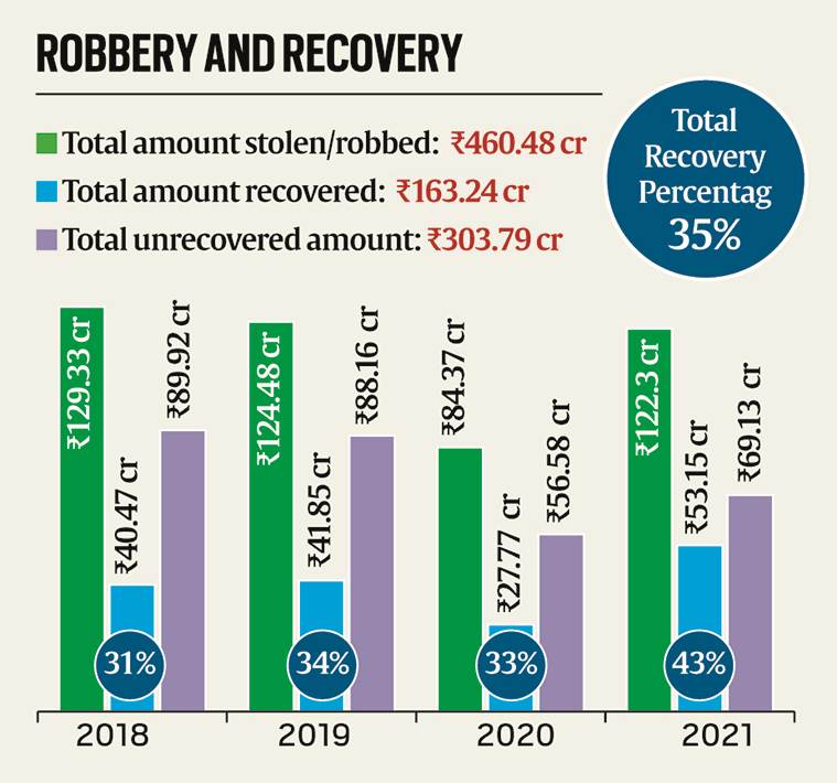 Mumbai: Criminals Made Rs 303.79 Crore Out Of Theft, Robberies In City ...