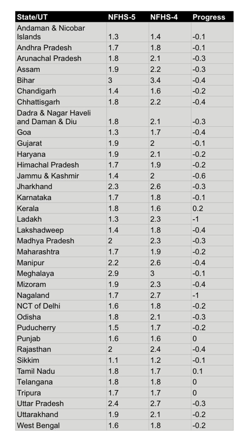 s-y-quraishi-writes-nfhs-5-data-shows-literacy-and-delivery-of