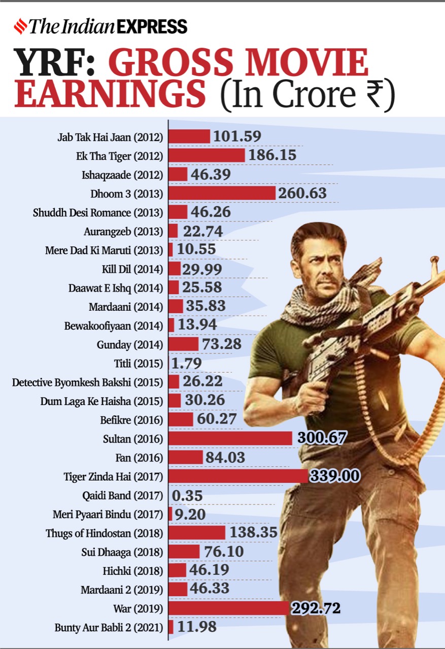 Ahead Of Jayeshbhai Jordaar A Deep Dive Into YRF s Box Office Performance Will Ranveer Singh 