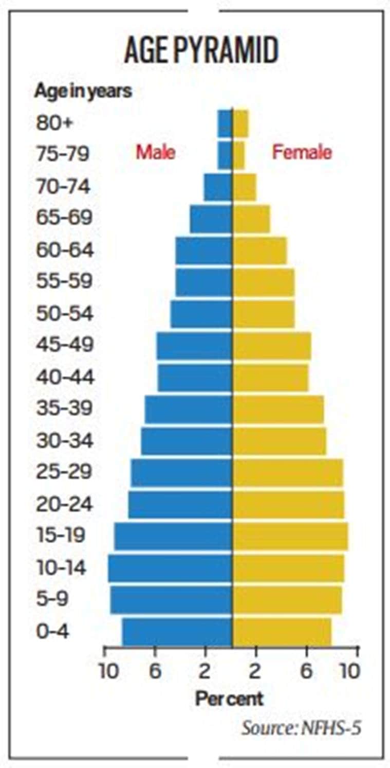 Telling Numbers: Over half of India’s population is still under age 30 ...
