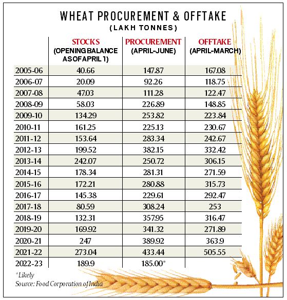 Fall in Wheat Procurement UPSC