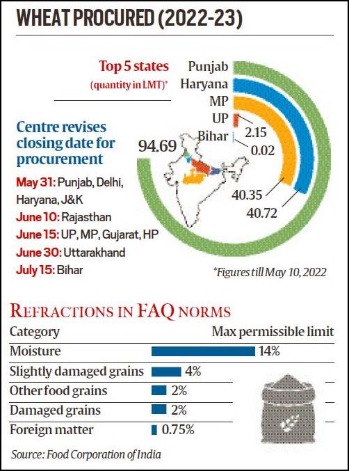 Centre relaxes procurement norms for shrivelled, broken wheat grains ...