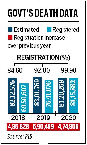 CRS Data Registration in India and COVID-19 Deaths UPSC