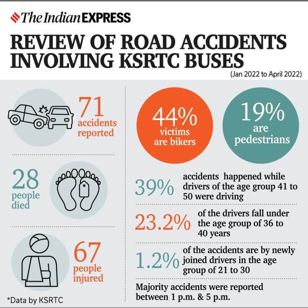 About 40% KSRTC buses getting into accidents were driven by experienced ...