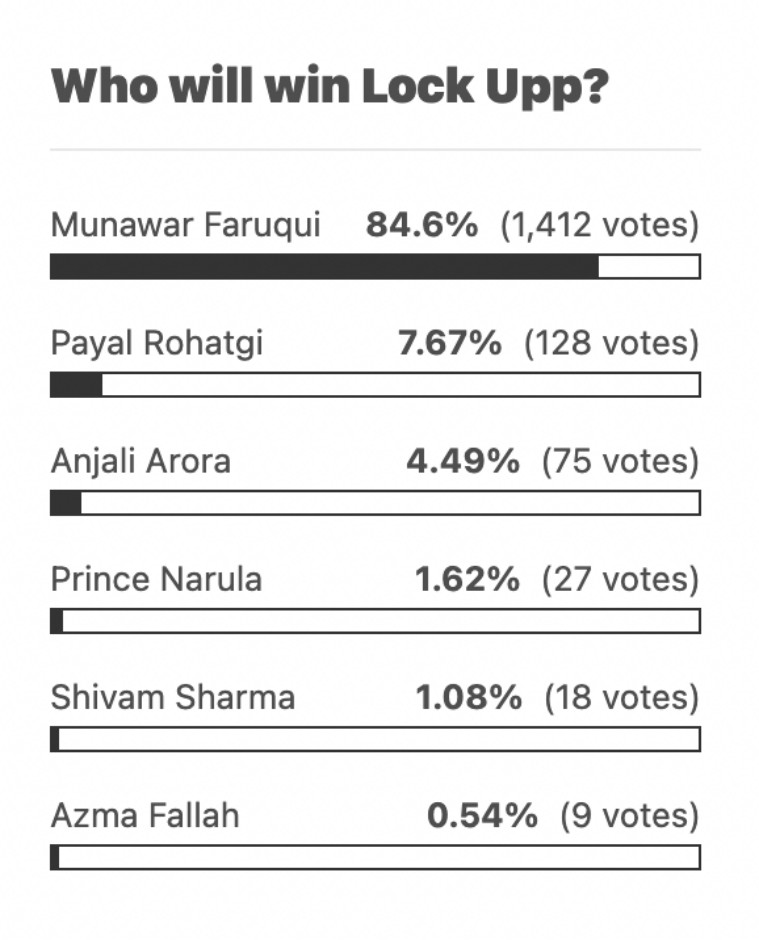 Munawar Faruqui wins Lock Upp season 1, Payal Rohatgi is first runner-up