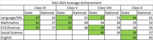 national achievement survey 2021 maharashtra
