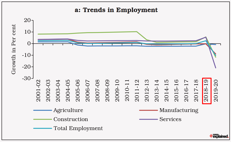 Trend in employment Report on Currency and Finance RBI UPSC