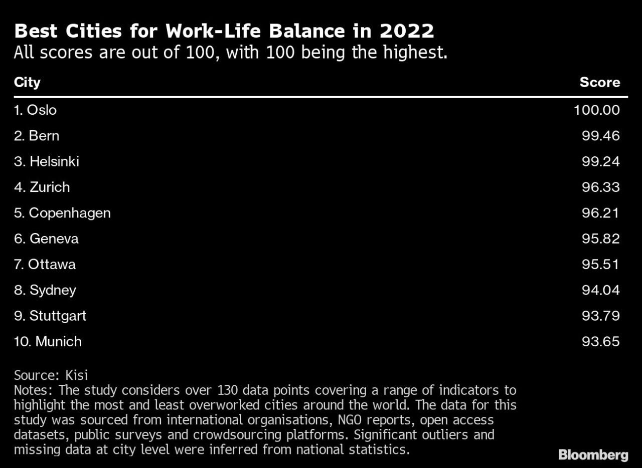 These are the best — and worst — cities for work-life balance | World ...