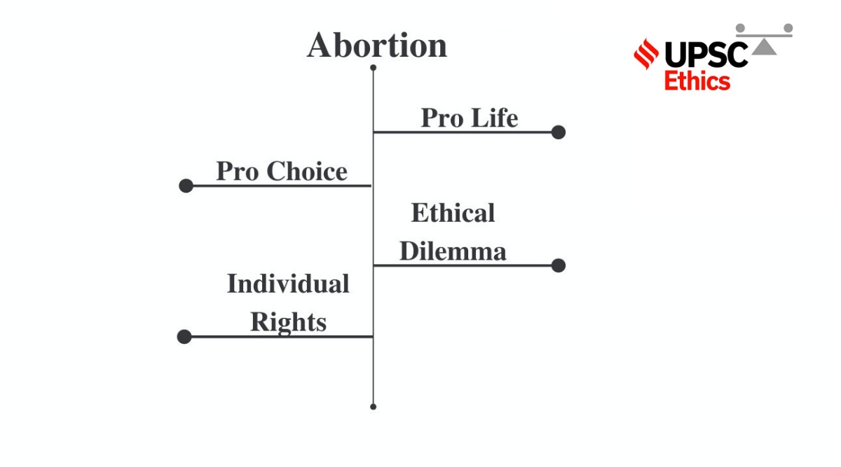 Ethics, Abortion Rights vs Choice