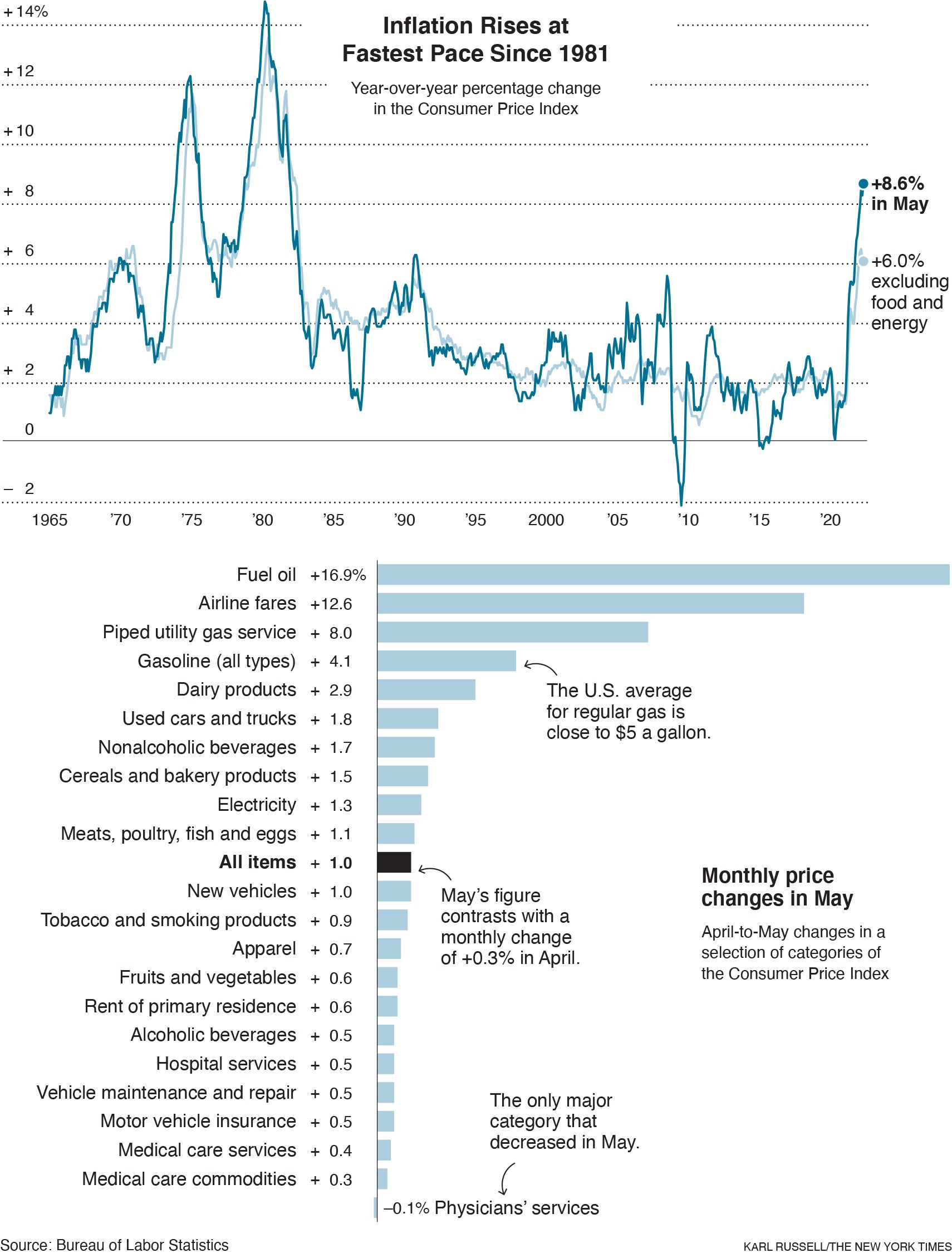 États-Unis : L'inflation S'est Encore Accélérée En Mai, Anéantissant ...