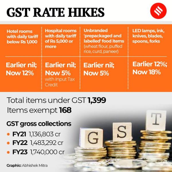 GST rate hikes What items will now expensive? Business News