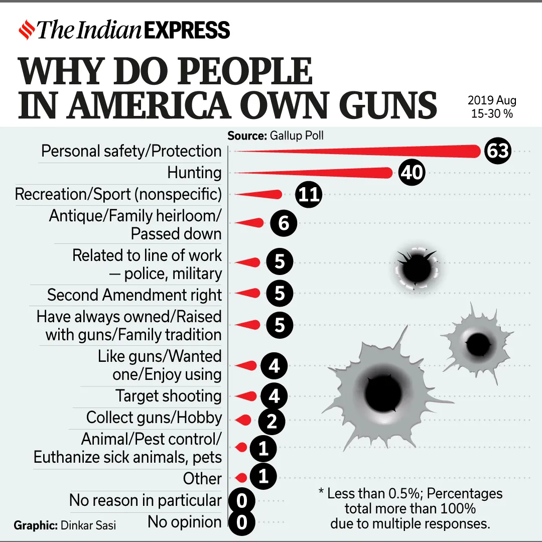 Second Amendment And The Long History Of Gun Laws In The Us Research News The Indian Express