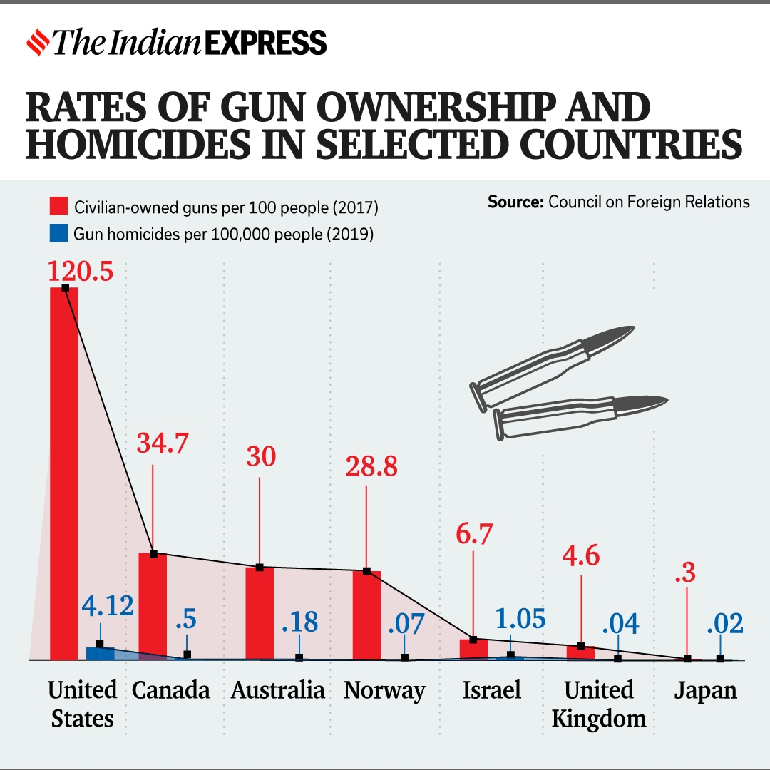 Second Amendment and the long history of gun laws in the US Research News The Indian Express