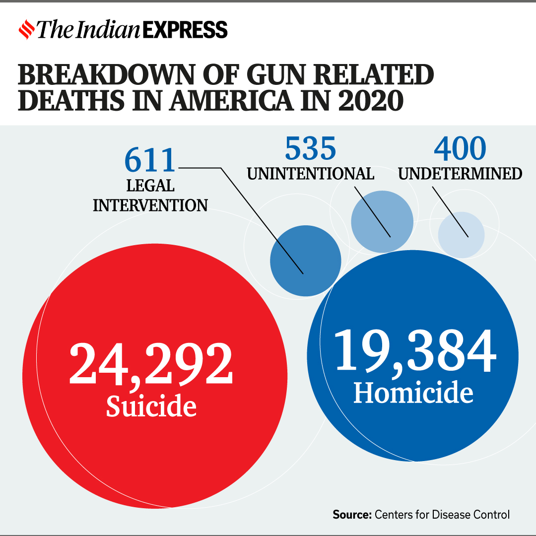 Second Amendment and the long history of gun laws in the US Research