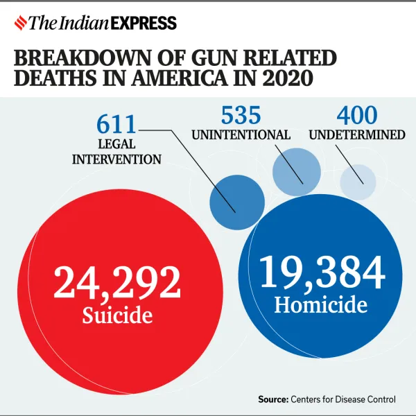 gun violence in US, gun violence in america, gun violence in texas, second amendment, us constitution, maryland shooting, Uvalde shooting, school shooting incident, America news, US news, world news, current affairs, indian express