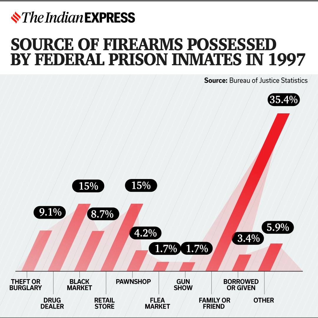 Second Amendment and the long history of gun laws in the US Research