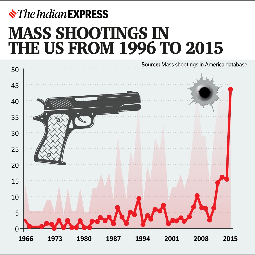 Second Amendment and the long history of gun laws in the US Research