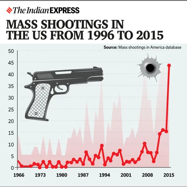 gun violence in US, gun violence in america, gun violence in texas, second amendment, us constitution, maryland shooting, Uvalde shooting, school shooting incident, America news, US news, world news, current affairs, indian express