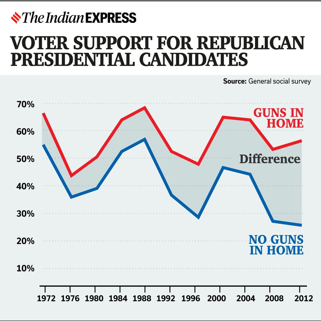 Second Amendment and the long history of gun laws in the US Research News,The Indian Express