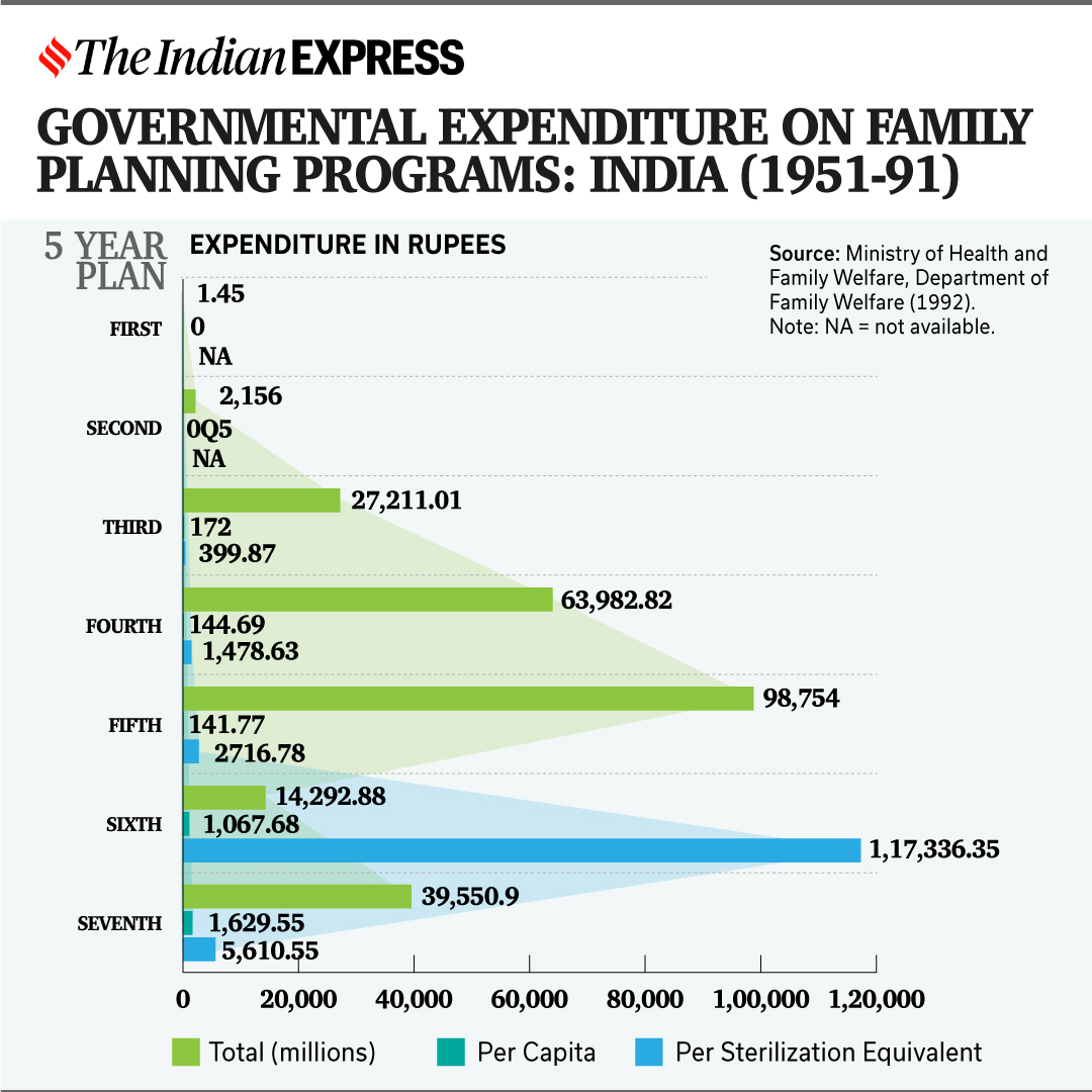 Family planning programs in India