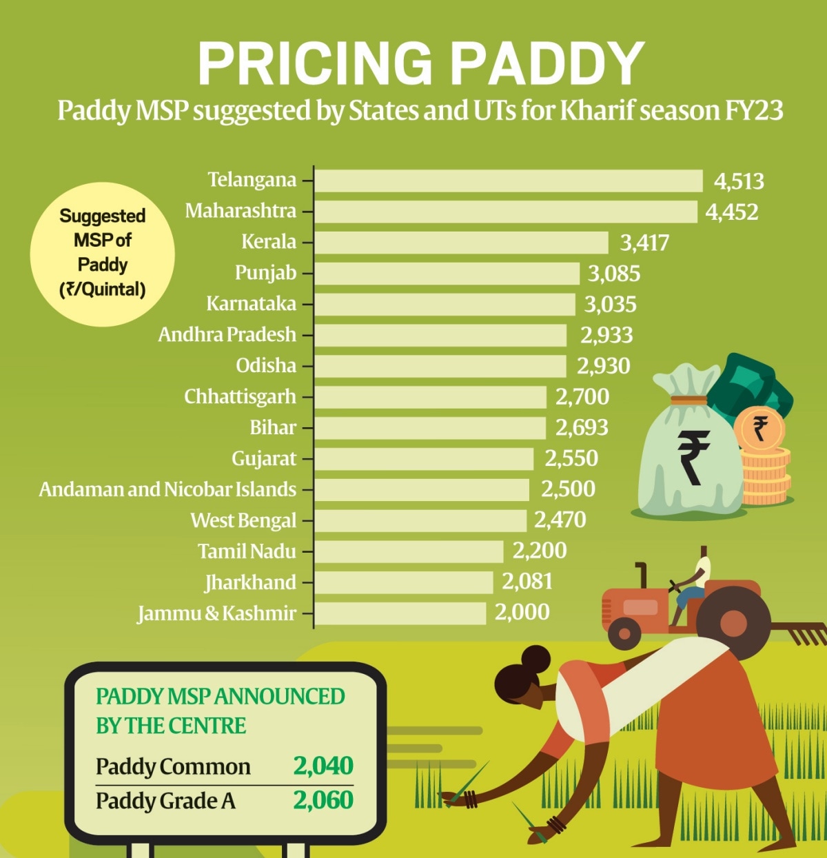 14 of 15 states had asked for higher MSP for paddy than what Centre ...