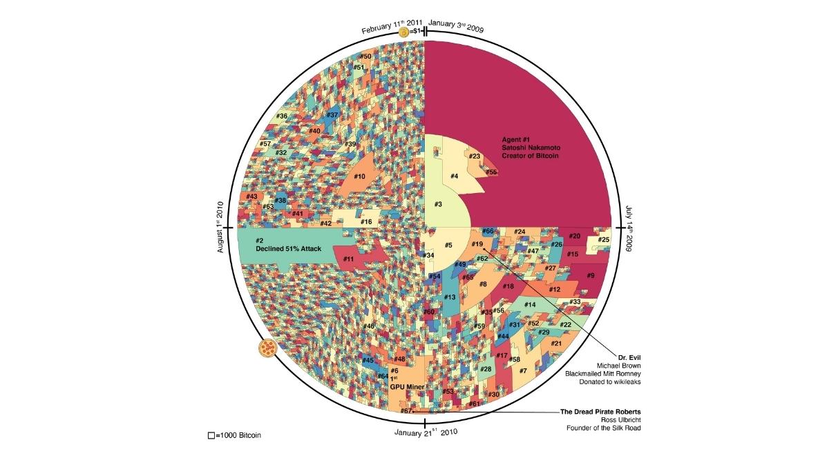 An image provided by Alyssa Blackburn and Erez Lieberman Aiden shows a map of the bitcoin blockchain. (Photo: NYC)