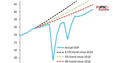 stagflation, upsc, upsc current affairs, current affairs today, one word a day, upsc essentials, upsc economy terms, upsc prelims 2023, upsc mains 2022,