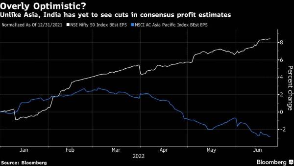 Three charts show trouble for Indian stocks nearing a bear market ...