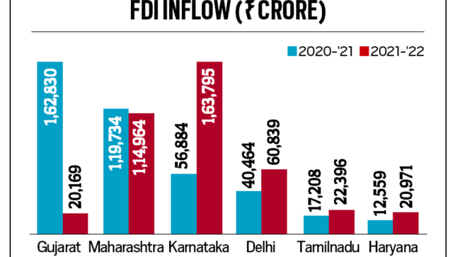 Karnataka topped the FDI list for year 2021-’22, attracting Rs 1,62,830 crore, followed by Maharashtra at Rs 1,14,964 crore. 