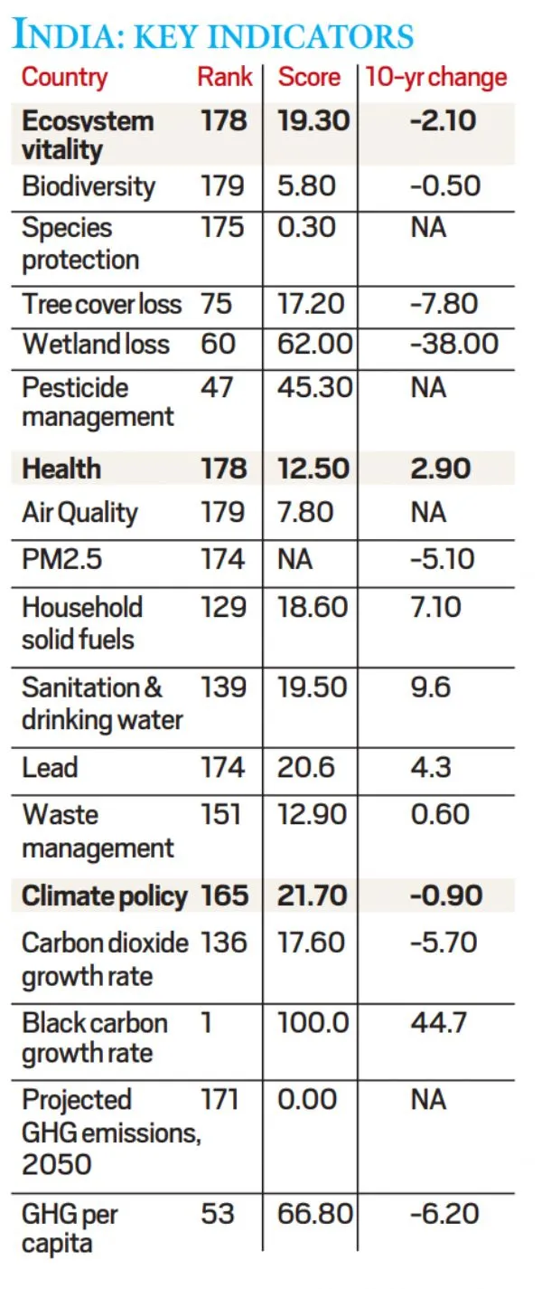 India's Score in Environmental Performance Index 2022 UPSC