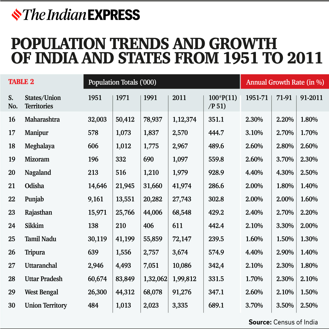 why-experts-say-india-does-not-need-a-population-policy-research-news