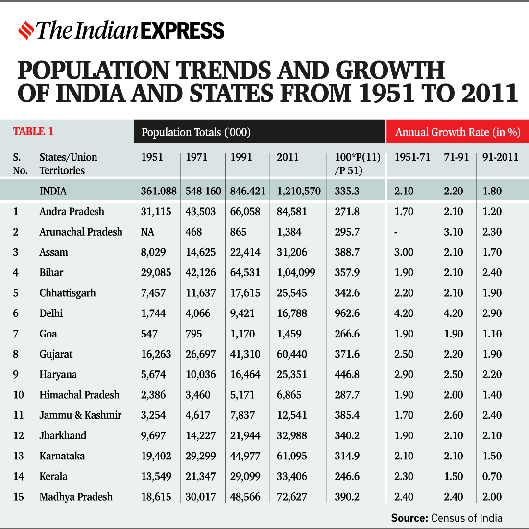 population trends in India