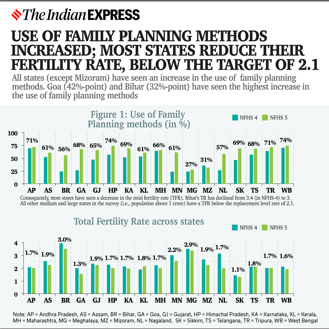 population control bill, India population, India population growth, population bill 2021, population policy India, emergency, forced sterlisation, sterilisations in India, vasectomy India, Indira Gandhi, India population, China population, India population news, India news, Indian express