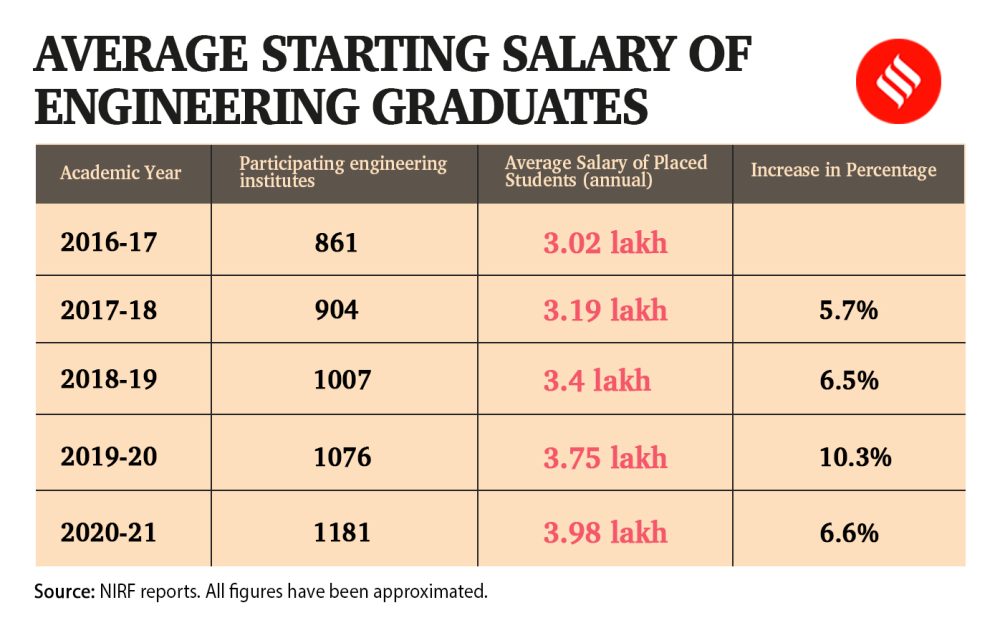 Average Engineering Salary Increases 30 In Last Five Years NIRF   Average Starting Salary Of Engineering Graduates Gfx E1658733570798 