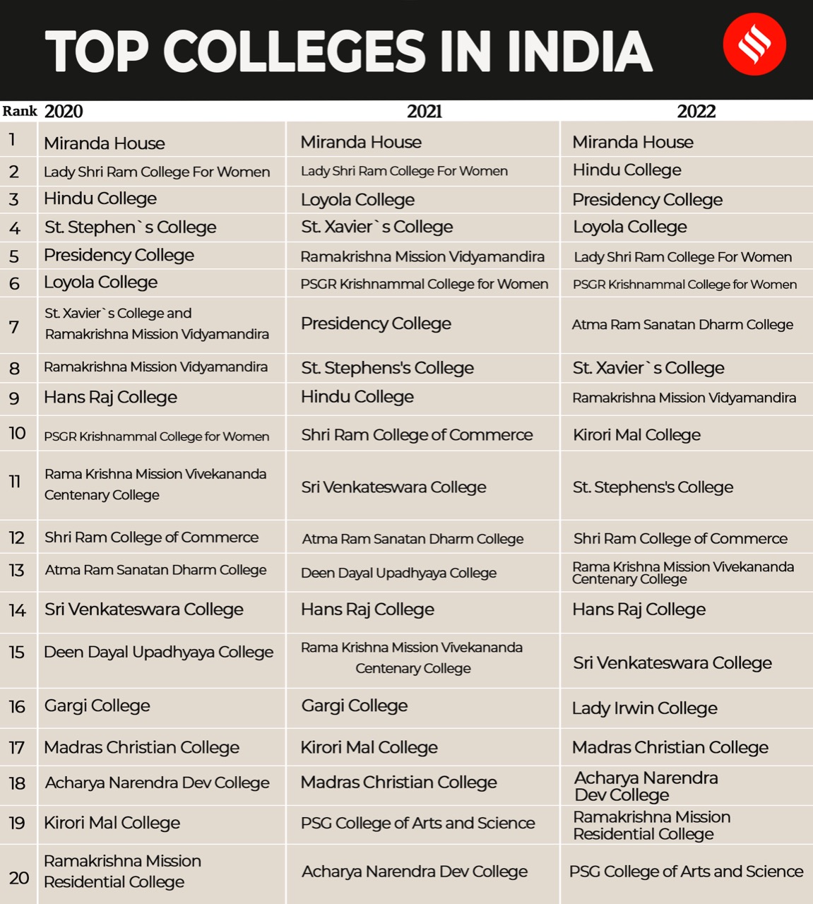 Miranda House Retains Best College Position, Delhi University Dominates ...