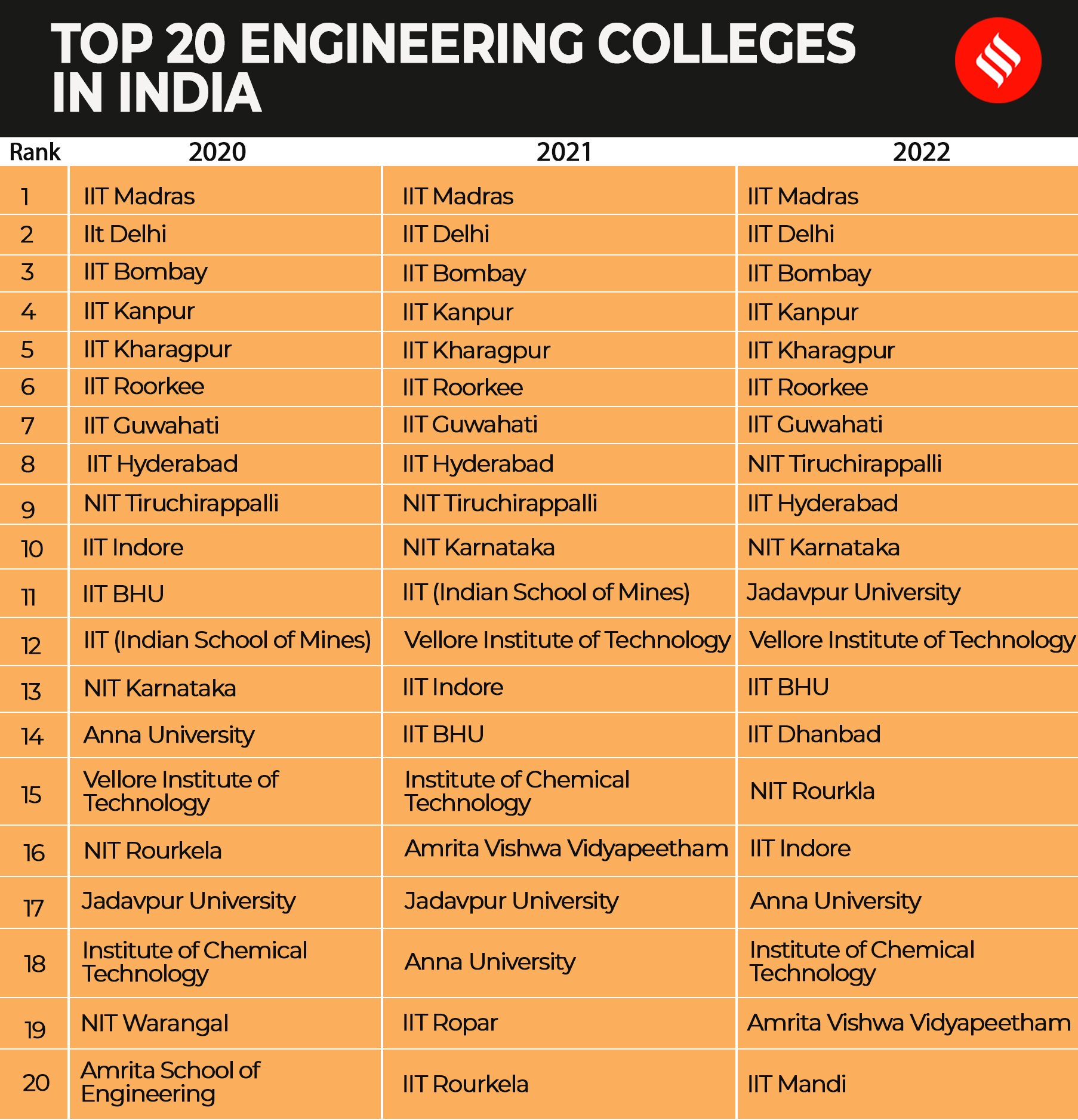 IIT Madras tops engineering category; IIT Delhi follows NIRF Rankings