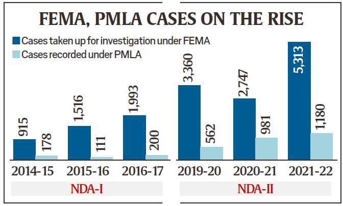 Govt data: FEMA, PMLA cases triple in first 3 yrs of NDA-II versus NDA ...